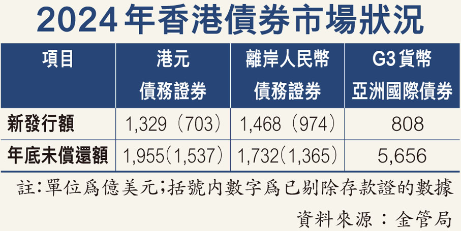 2024年香港債券市場狀況