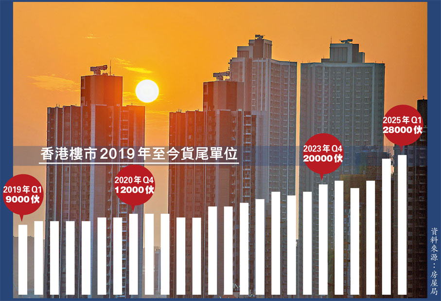 香港樓市2019年至今貨尾單位