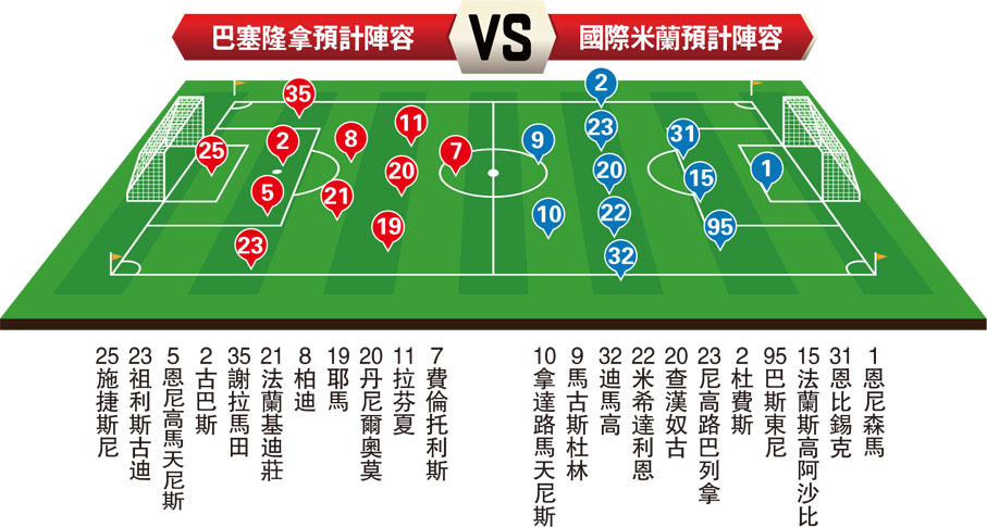巴塞隆拿預計陣容VS國際米蘭預計陣容