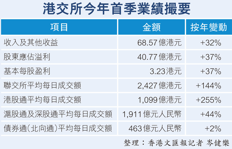 港交所今年首季業績撮要