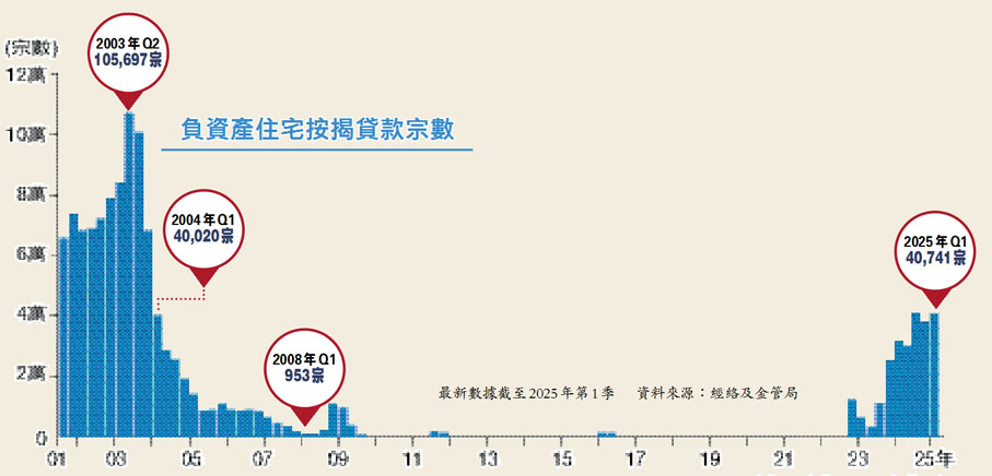 負資產住宅按揭貸款宗數