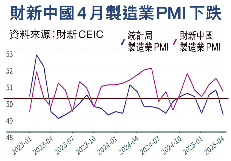 財新中國4月製造業PMI下跌