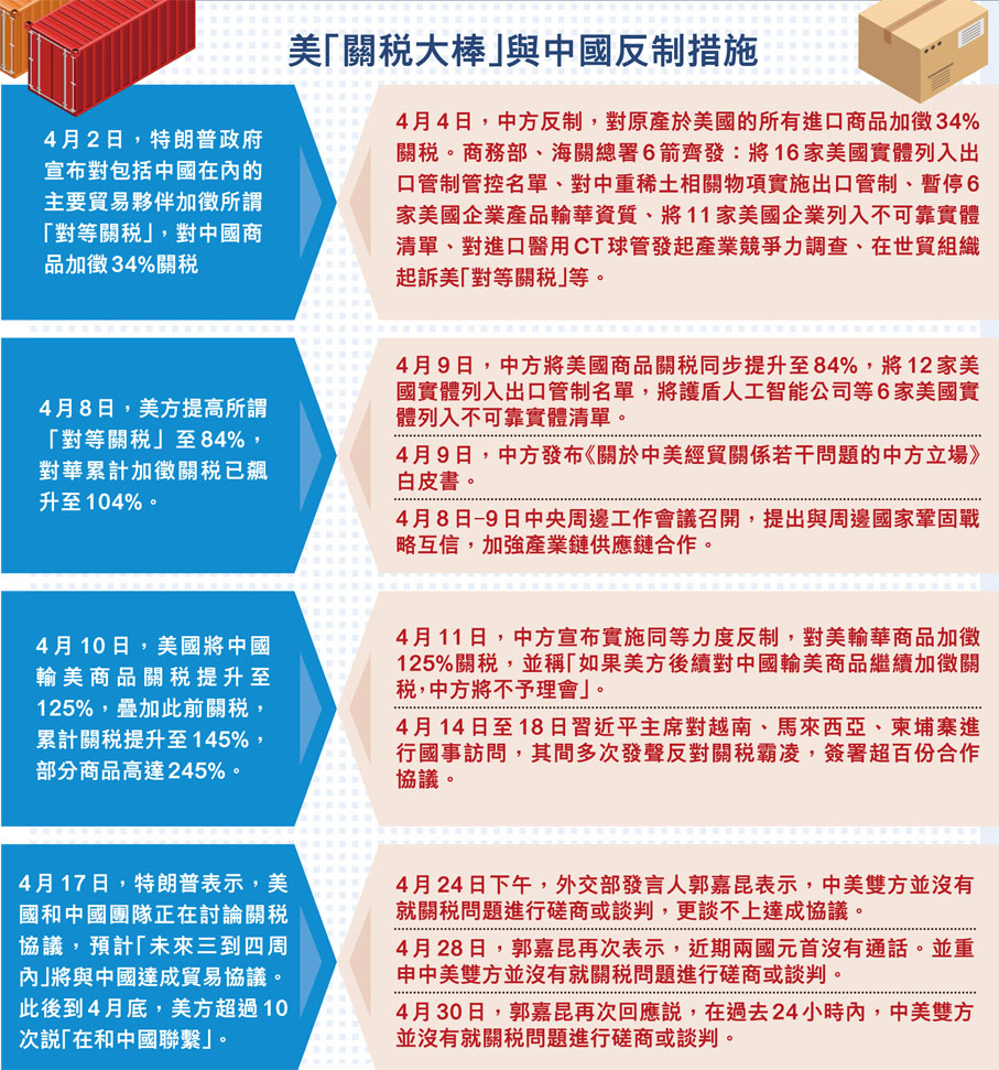 美「關稅大棒」與中國反制措施