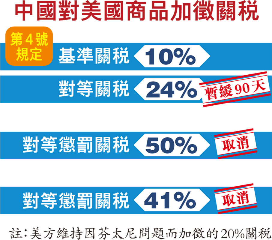 中國對美國商品加徵關稅