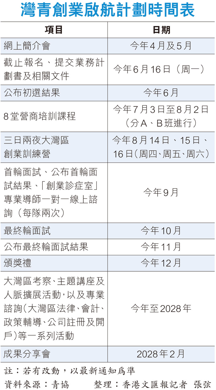 灣青創業啟航計劃時間表