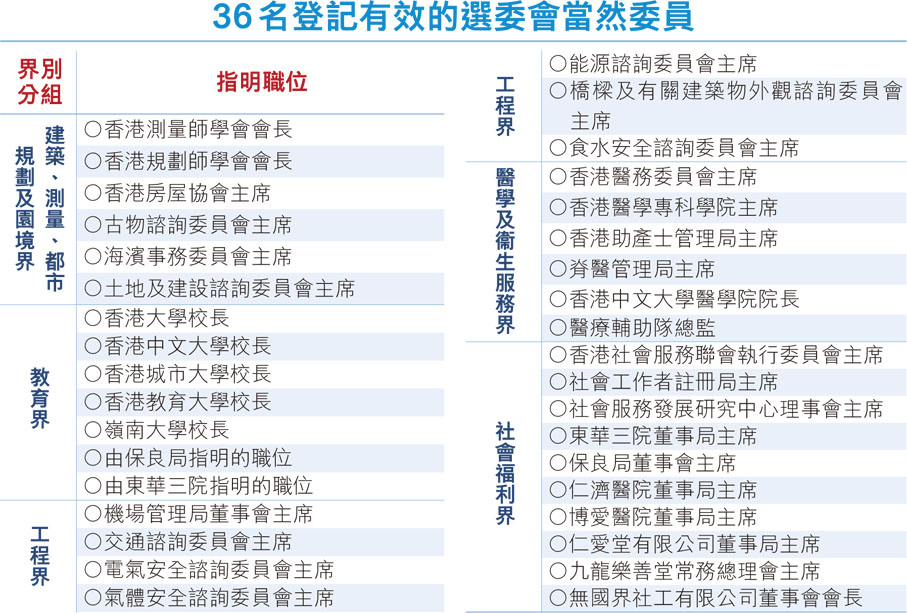 36名登記有效的選委會當然委員