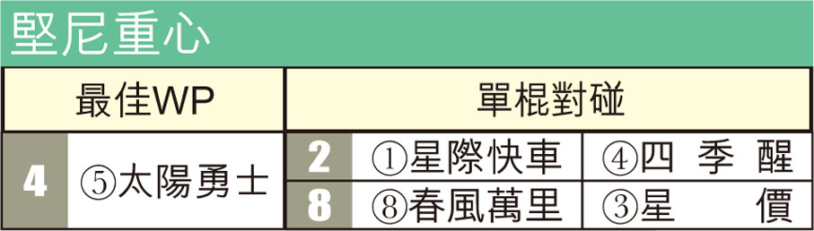 堅尼重心