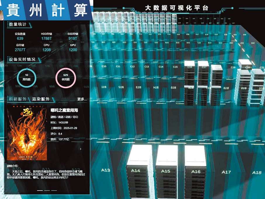 ●貴安超級計算中心大數據可視化平台對電影《哪吒之魔童鬧海》渲染服務的算力監控。 受訪者供圖