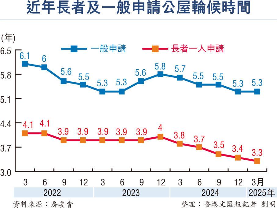 近年長者及一般申請公屋輪候時間