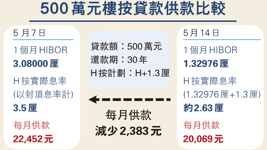 500萬元樓按貸款供款比較