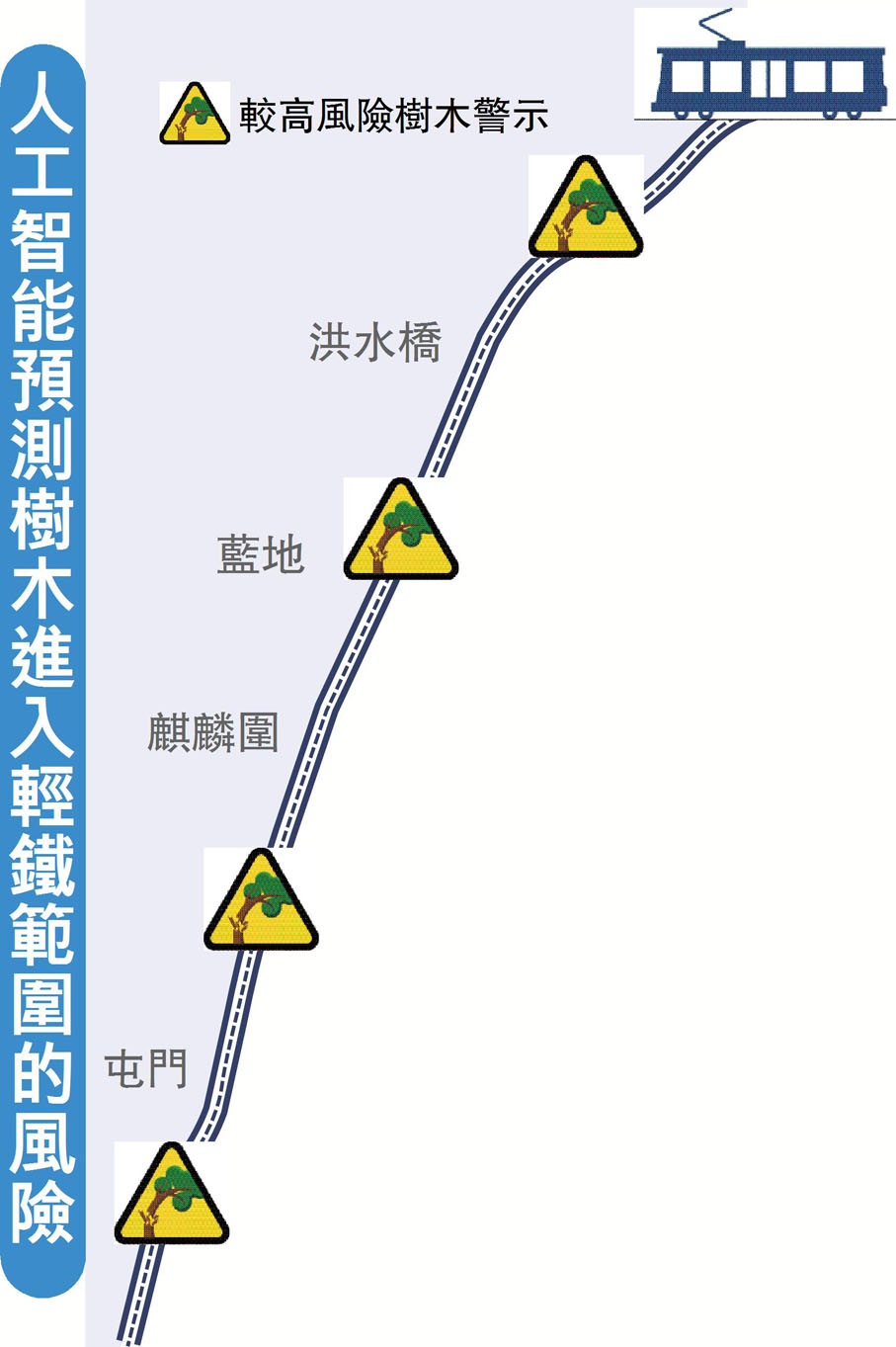 人工智能預測樹木進入輕鐵範圍的風險
