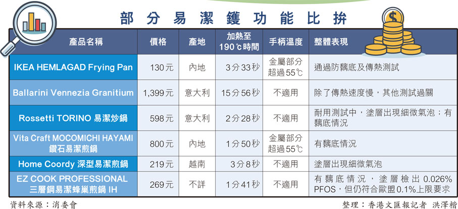 部分易潔鑊功能比拚