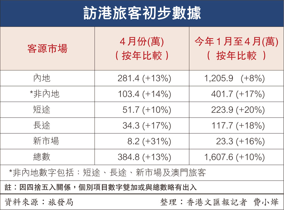 訪港旅客初步數據