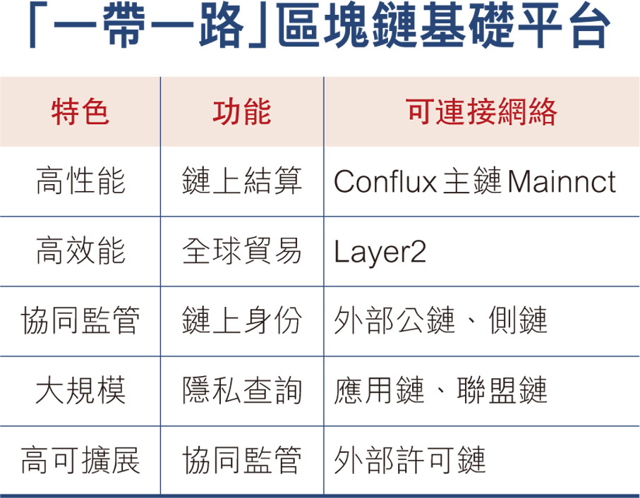 「一帶一路」區塊鏈基礎平台