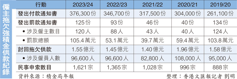 僱主拖欠強積金供款紀錄