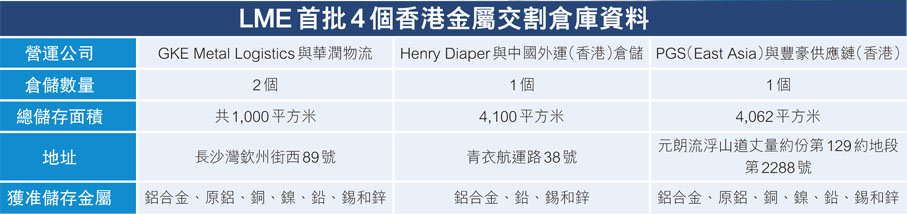 LME首批4個香港金屬交割倉庫資料