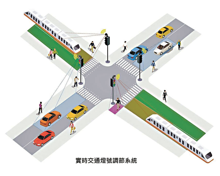 ●AI實時分配的紅綠燈，以感應器探測智慧緣色集體運輸系統，車流及人流。 土木工程拓展署圖片