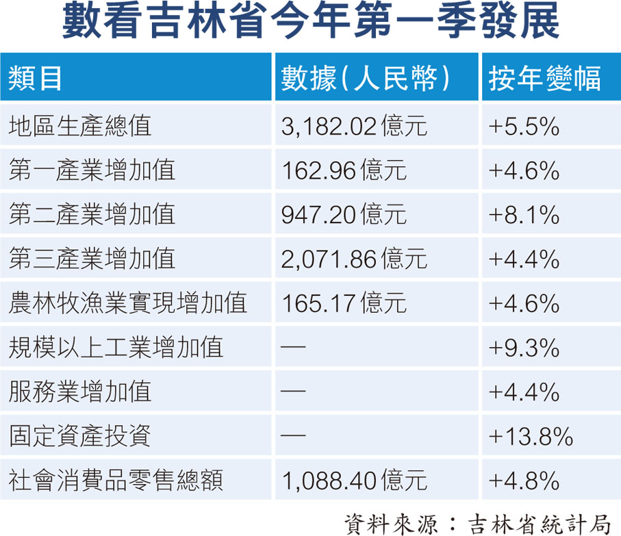 數看吉林省今年第一季發展