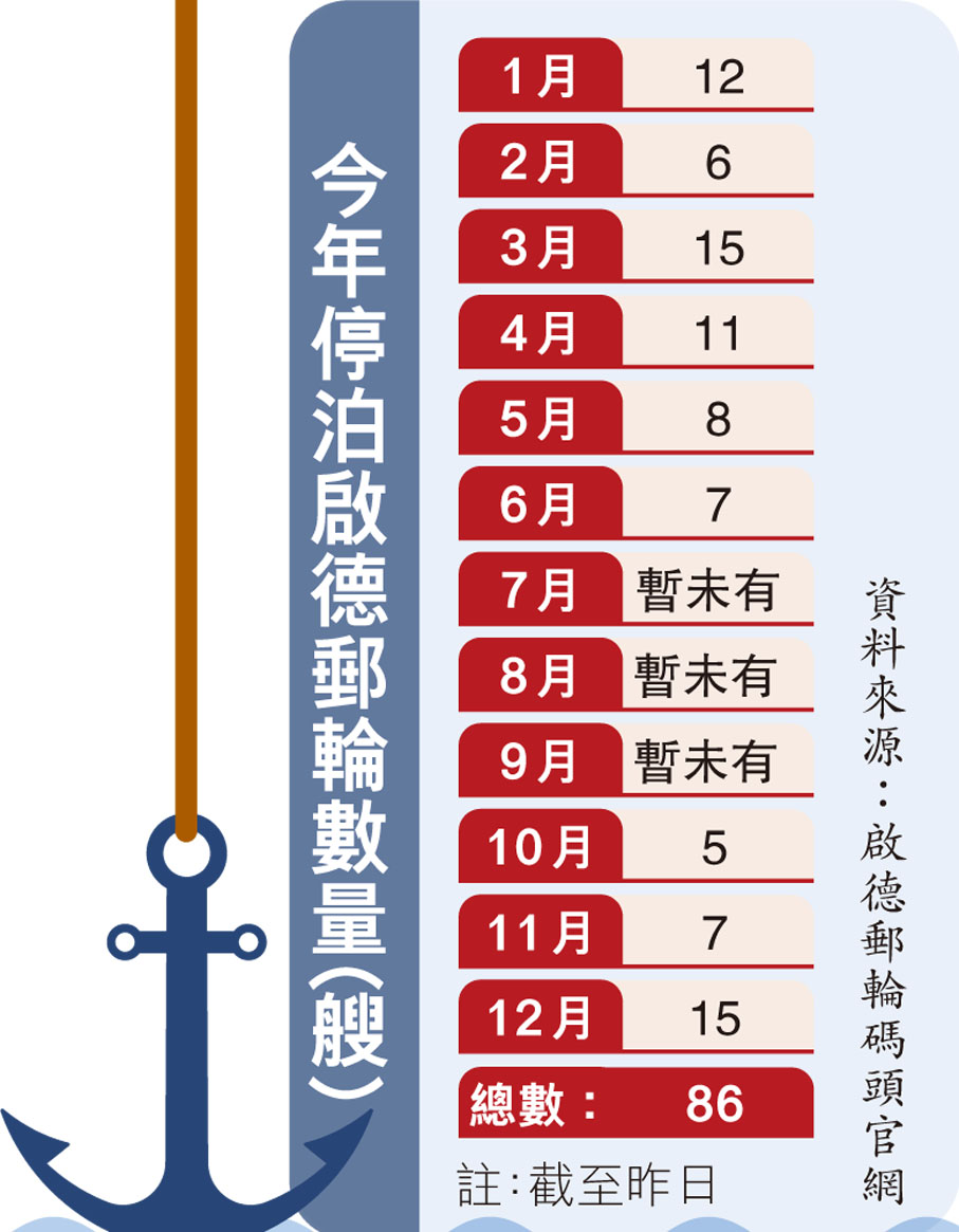 今年停泊啟德郵輪數量(艘)