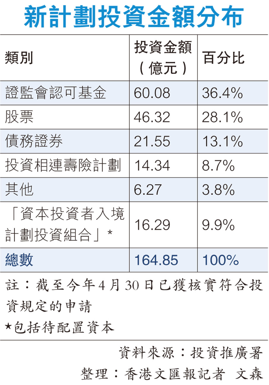 新計劃投資金額分布