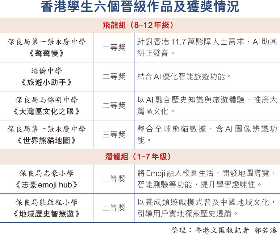 香港學生六個晉級作品及獲獎情況