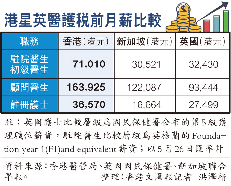 港星英醫護稅前月薪比較