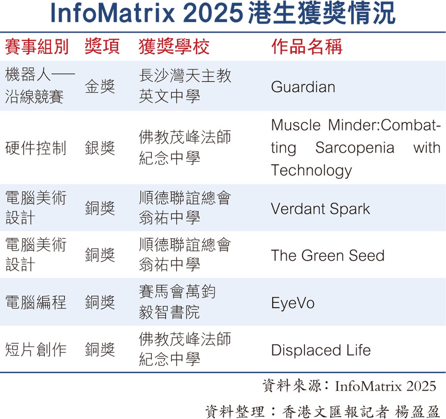 InfoMatrix 2025港生獲獎情況