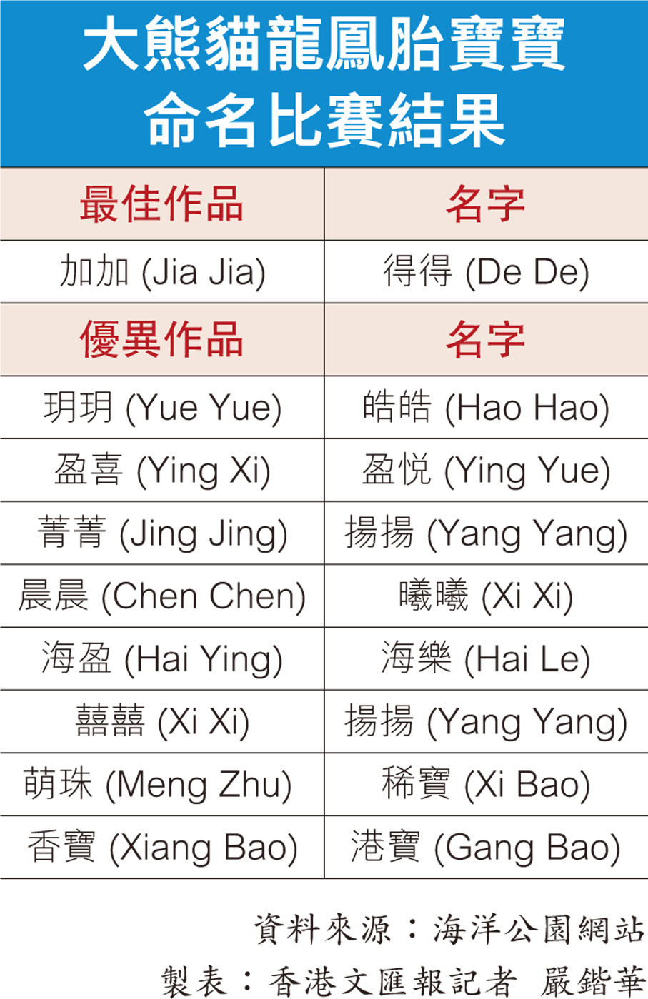 大熊貓龍鳳胎寶寶命名比賽結果