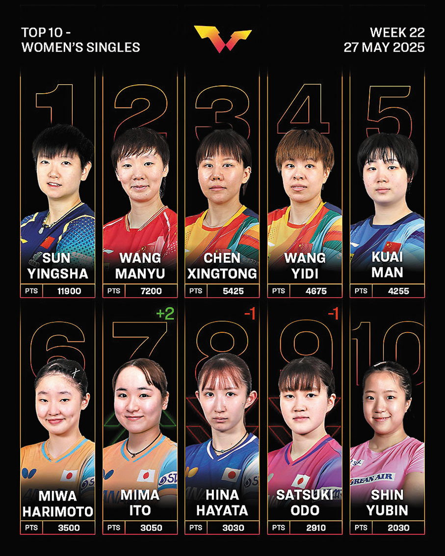 ●孫穎莎以11,900分續居女單世界第一。WTT供圖