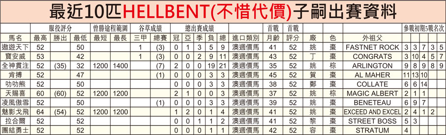 最近10匹HELLBENT(不惜代價)子嗣出賽資料