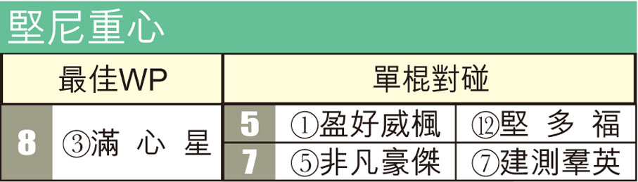 堅尼重心
