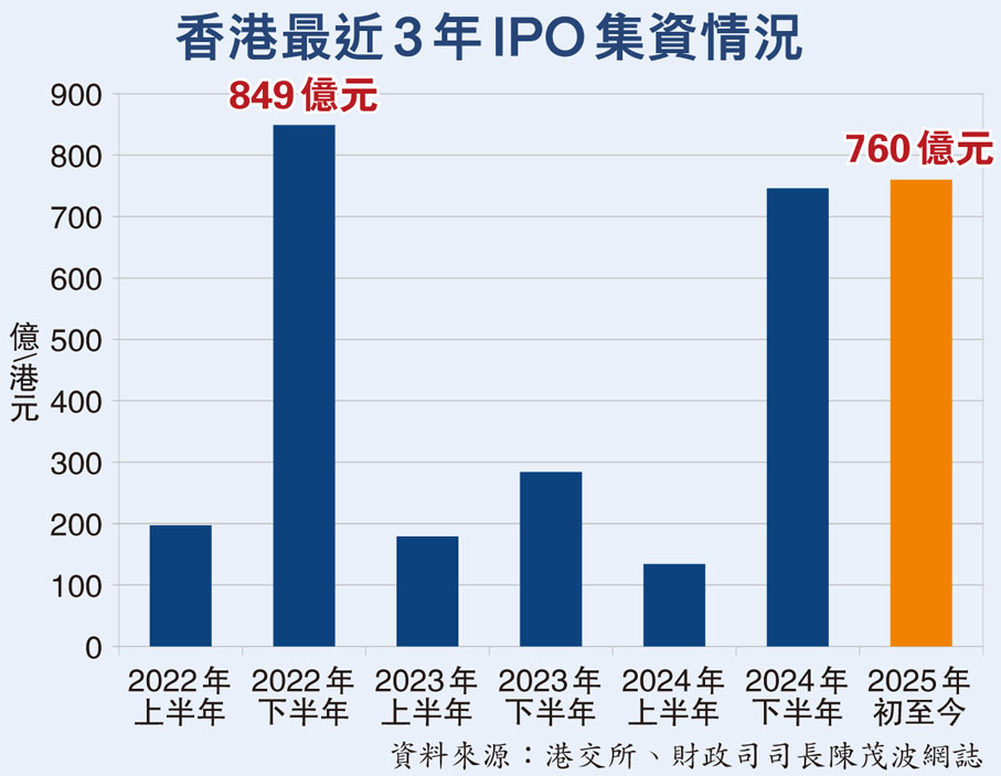 香港最近3年IPO集資情況