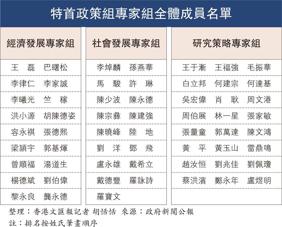 特首政策組專家組全體成員名單