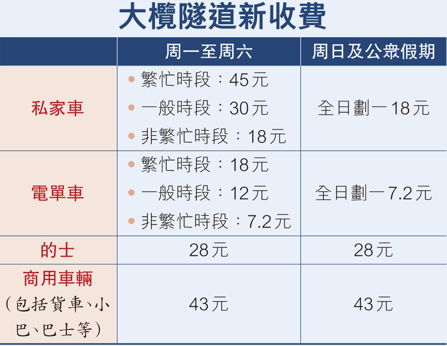 大欖隧道新收費