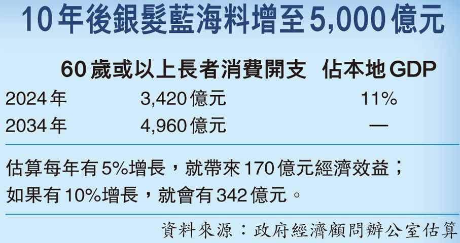 10年後銀髮藍海料增至5,000億元