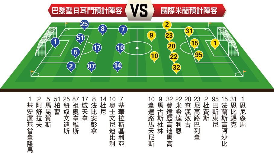 巴黎聖日耳門預計陣容VS國際米蘭預計陣容