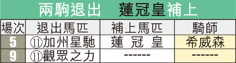 兩駒退出  蓮冠皇補上