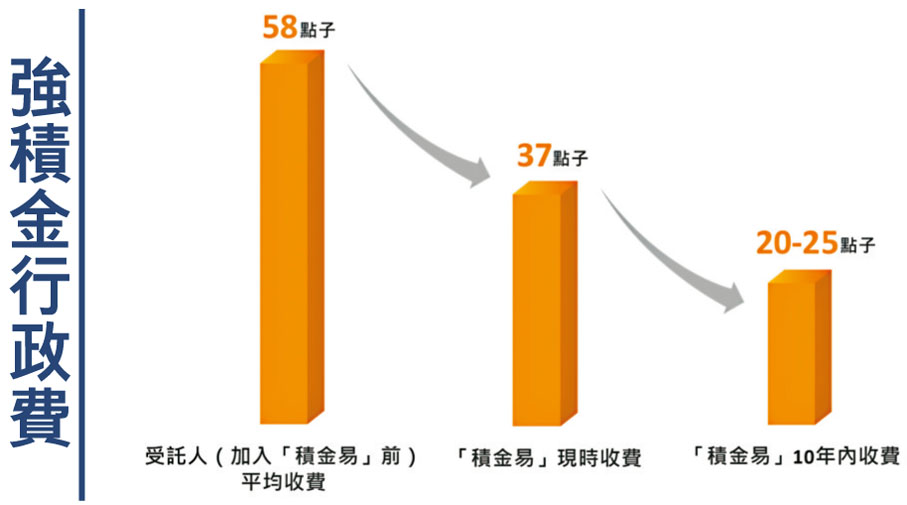 強積金行政費