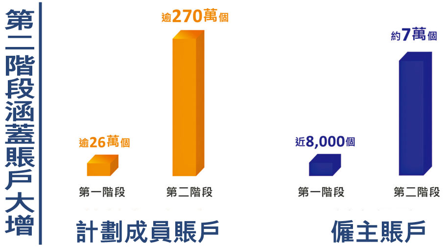 第二階段涵蓋賬戶大增