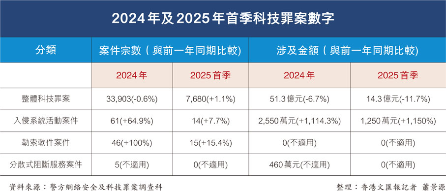 2024年及2025年首季科技罪案數字