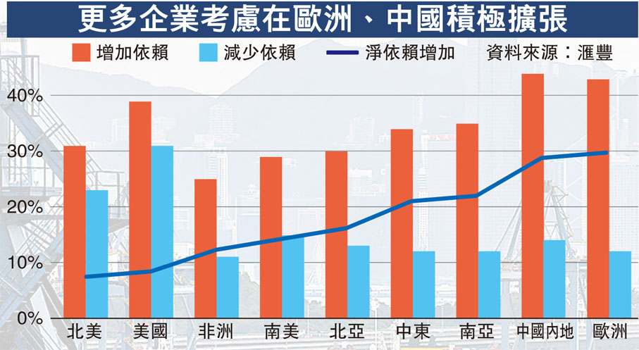 更多企業考慮在歐洲、中國積極擴張