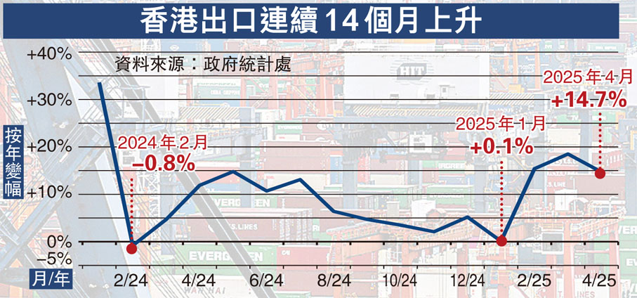 香港出口連續14個月上升