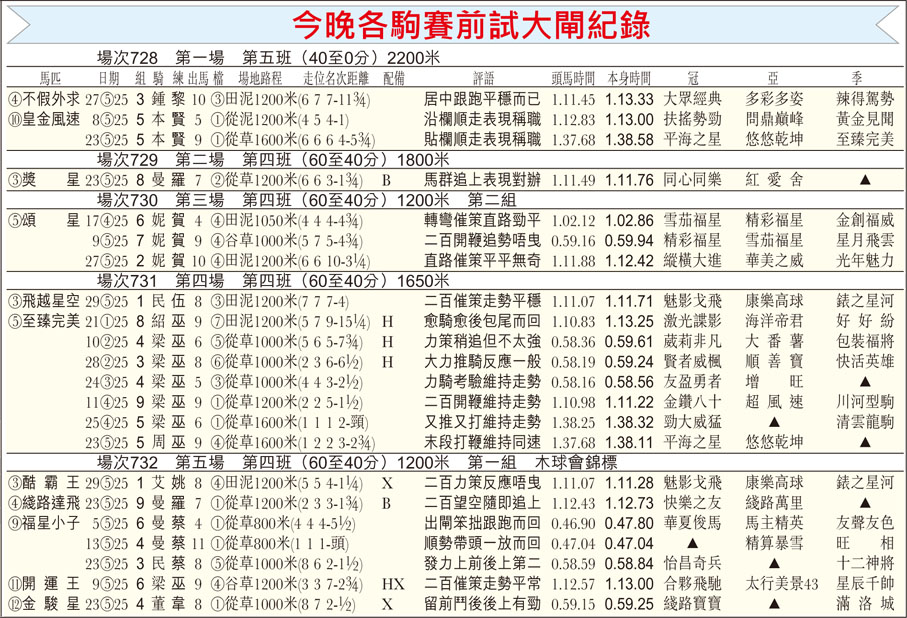 今晚各駒賽前試大閘紀