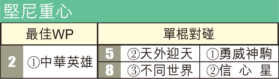 堅尼重心