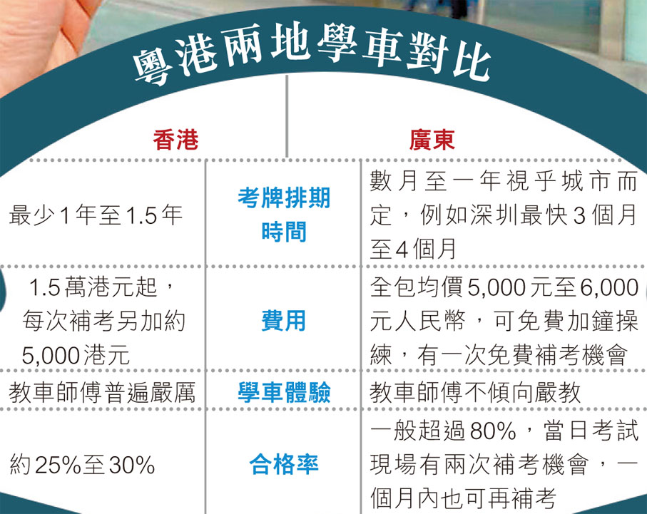 粵港兩地學車對比