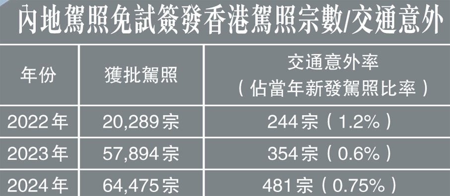 內地駕照免試簽發香港駕照宗數/交通意外