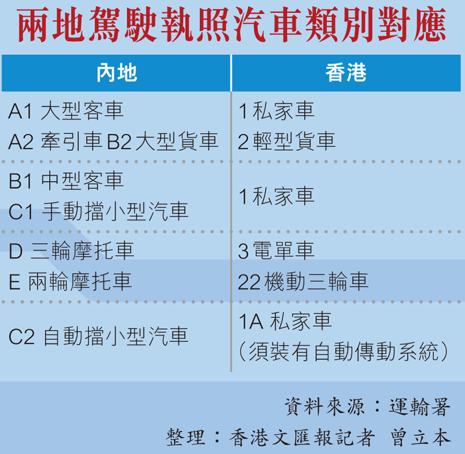兩地駕駛執照汽車類別對應