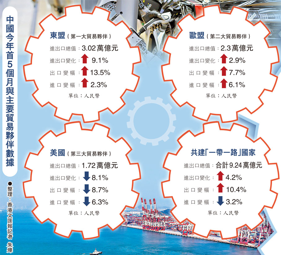 中國今年首5個月與主要貿易夥伴數據