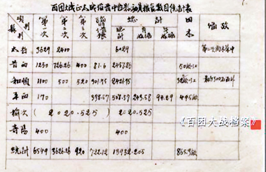 ●首次公開的《正太戰役晉中各縣動員情況統計》,從側面生動展現中華兒女團結一心、抗戰到底的決心。 網上圖片