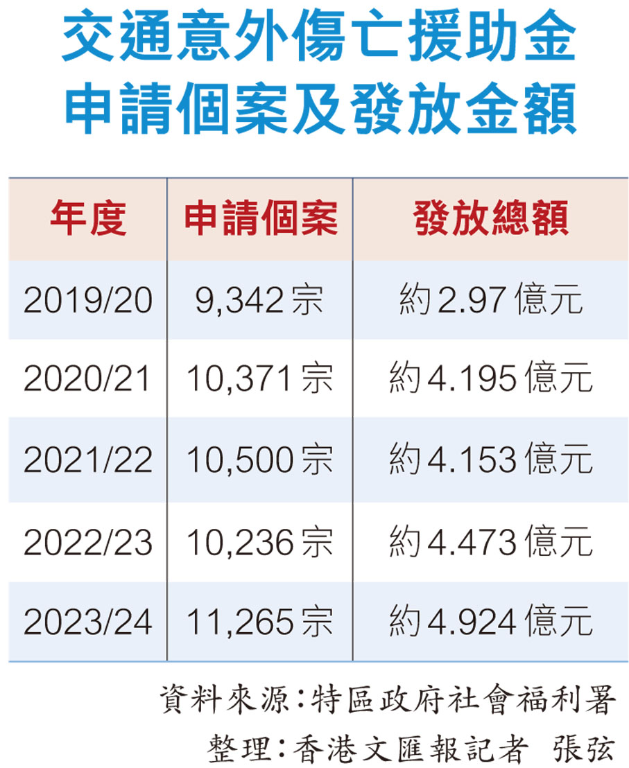 交通意外傷亡援助金申請個案及發放金額